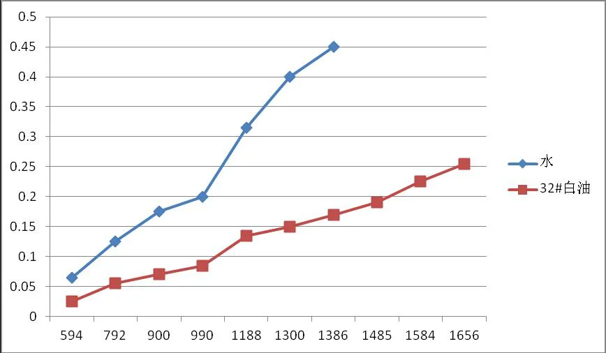 Flow test comparison: Water vs 32# White Oil — pressure drop rises steeply for water while oil maintains low resistance